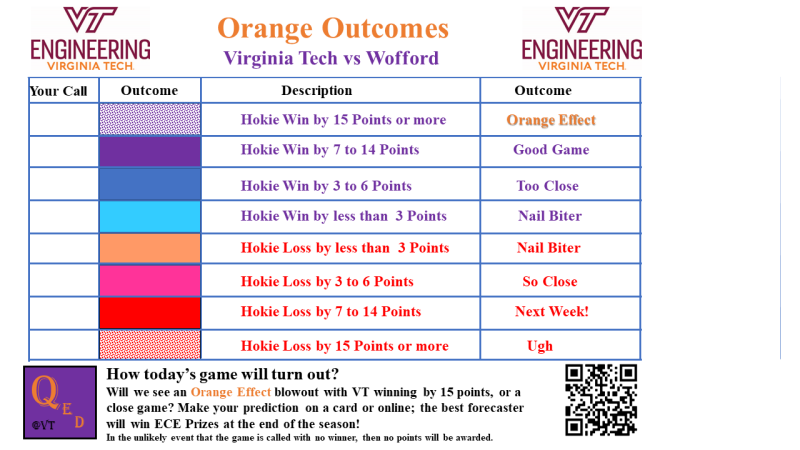 QED Statistics VT vs. Wofford Choices