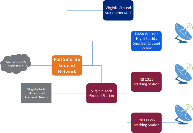 Puri Satellite Ground Network Overview